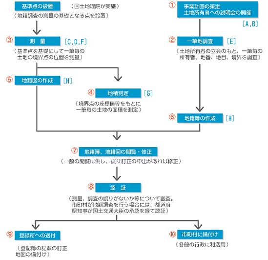 手順フロー